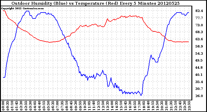 Milwaukee Weather Outdoor Humidity (Blue)<br>vs Temperature (Red)<br>Every 5 Minutes