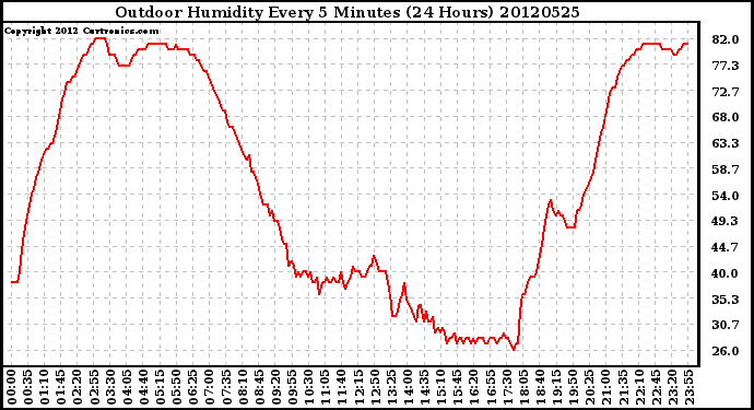 Milwaukee Weather Outdoor Humidity<br>Every 5 Minutes<br>(24 Hours)