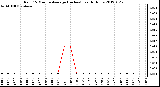 Milwaukee Weather Rain<br>15 Minute Average<br>(Inches)<br>Last 6 Hours