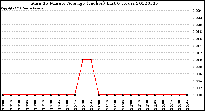 Milwaukee Weather Rain<br>15 Minute Average<br>(Inches)<br>Last 6 Hours