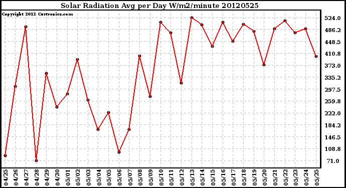 Milwaukee Weather Solar Radiation<br>Avg per Day W/m2/minute