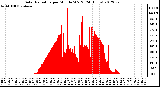 Milwaukee Weather Solar Radiation<br>per Minute W/m2<br>(24 Hours)