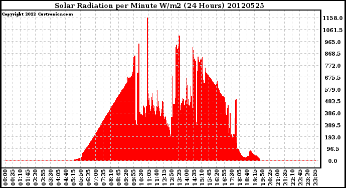 Milwaukee Weather Solar Radiation<br>per Minute W/m2<br>(24 Hours)