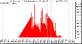 Milwaukee Weather Solar Radiation<br>& Day Average<br>per Minute W/m2<br>(Today)