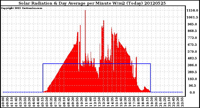 Milwaukee Weather Solar Radiation<br>& Day Average<br>per Minute W/m2<br>(Today)