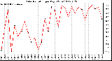 Milwaukee Weather Solar Radiation<br>per Day KW/m2