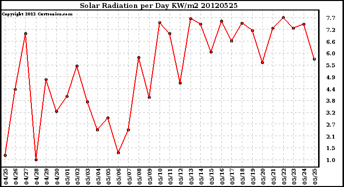 Milwaukee Weather Solar Radiation<br>per Day KW/m2