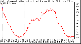 Milwaukee Weather Outdoor Temperature (Red)<br>vs Heat Index (Blue)<br>per Minute<br>(24 Hours)