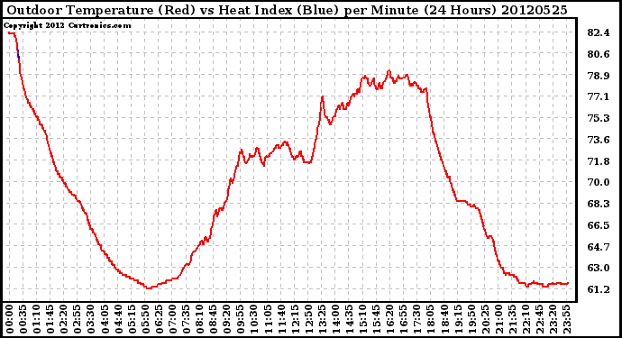 Milwaukee Weather Outdoor Temperature (Red)<br>vs Heat Index (Blue)<br>per Minute<br>(24 Hours)