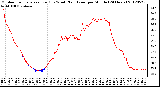 Milwaukee Weather Outdoor Temperature (Red)<br>vs Wind Chill (Blue)<br>per Minute<br>(24 Hours)