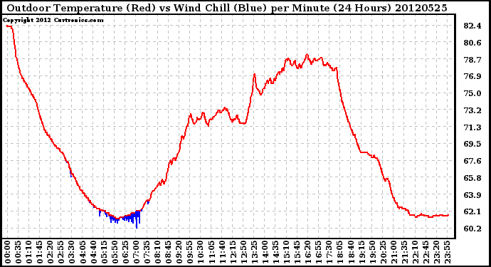 Milwaukee Weather Outdoor Temperature (Red)<br>vs Wind Chill (Blue)<br>per Minute<br>(24 Hours)