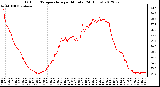 Milwaukee Weather Outdoor Temperature<br>per Minute<br>(24 Hours)