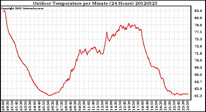 Milwaukee Weather Outdoor Temperature<br>per Minute<br>(24 Hours)