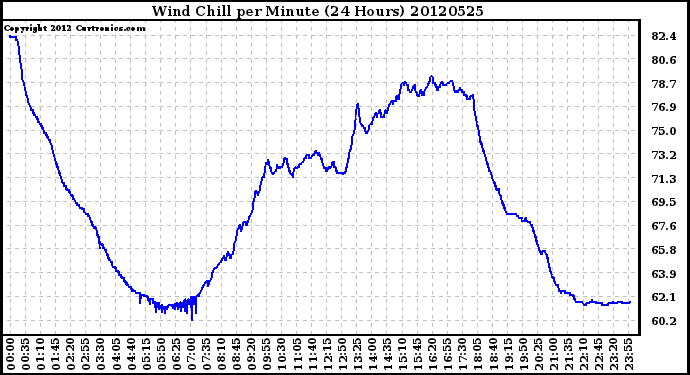 Milwaukee Weather Wind Chill<br>per Minute<br>(24 Hours)