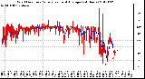 Milwaukee Weather Wind Direction<br>Normalized and Average<br>(24 Hours)