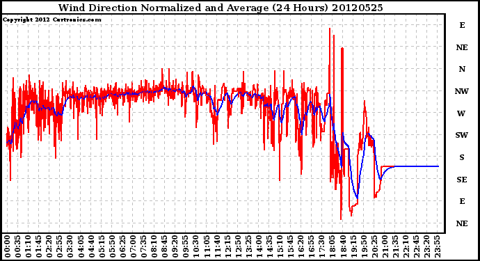 Milwaukee Weather Wind Direction<br>Normalized and Average<br>(24 Hours)