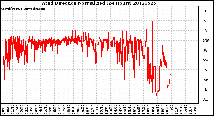 Milwaukee Weather Wind Direction<br>Normalized<br>(24 Hours)