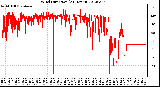 Milwaukee Weather Wind Direction<br>(24 Hours)