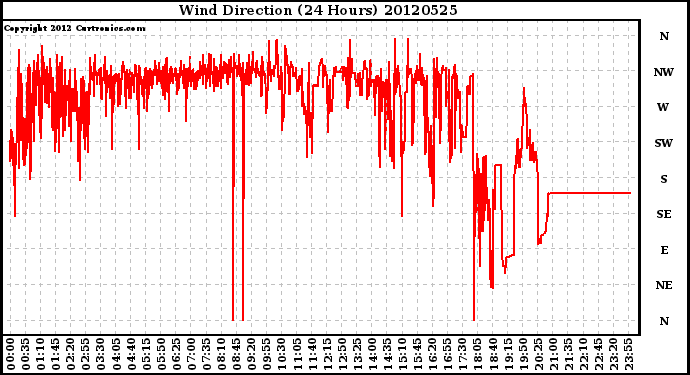 Milwaukee Weather Wind Direction<br>(24 Hours)