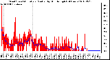 Milwaukee Weather Wind Speed<br>Actual and Median<br>by Minute mph<br>(24 Hours)