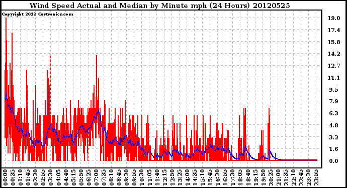 Milwaukee Weather Wind Speed<br>Actual and Median<br>by Minute mph<br>(24 Hours)