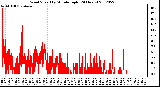 Milwaukee Weather Wind Speed<br>by Minute mph<br>(24 Hours)