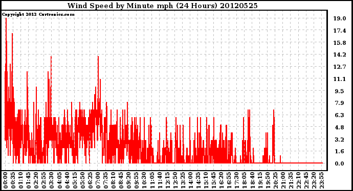 Milwaukee Weather Wind Speed<br>by Minute mph<br>(24 Hours)