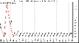 Milwaukee Weather Wind Speed<br>10 Minute Average<br>(4 Hours)