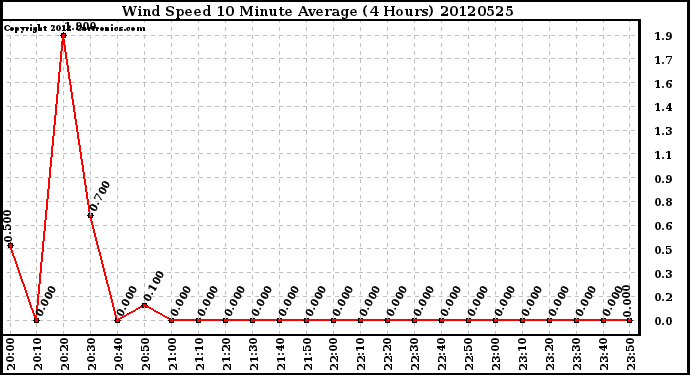 Milwaukee Weather Wind Speed<br>10 Minute Average<br>(4 Hours)