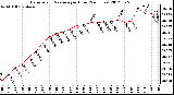 Milwaukee Weather Barometric Pressure<br>per Hour<br>(24 Hours)