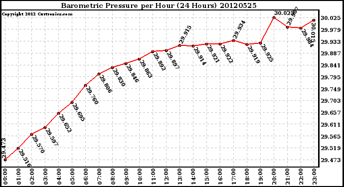 Milwaukee Weather Barometric Pressure<br>per Hour<br>(24 Hours)