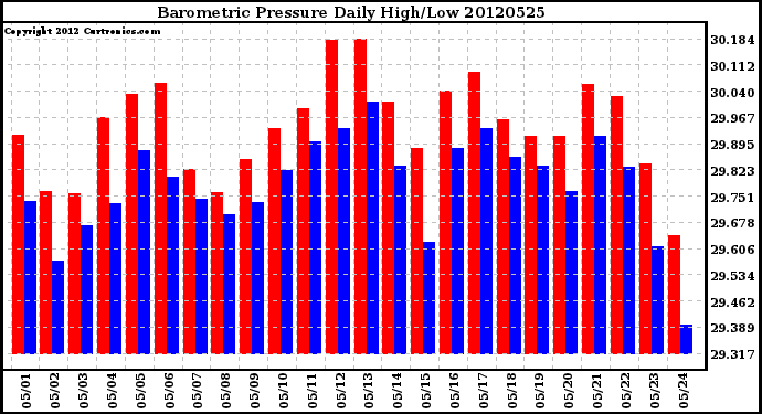 Milwaukee Weather Barometric Pressure<br>Daily High/Low