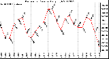 Milwaukee Weather Barometric Pressure<br>Daily High