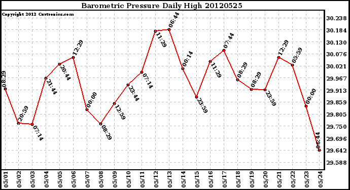 Milwaukee Weather Barometric Pressure<br>Daily High