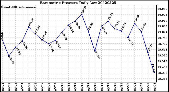 Milwaukee Weather Barometric Pressure<br>Daily Low