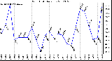 Milwaukee Weather Wind Chill<br>Daily Low