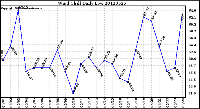 Milwaukee Weather Wind Chill<br>Daily Low