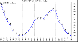 Milwaukee Weather Wind Chill<br>(24 Hours)