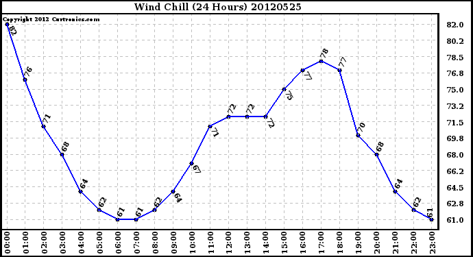 Milwaukee Weather Wind Chill<br>(24 Hours)