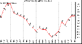 Milwaukee Weather Dew Point<br>(24 Hours)