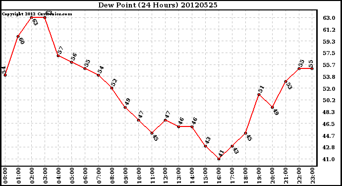 Milwaukee Weather Dew Point<br>(24 Hours)