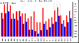 Milwaukee Weather Dew Point<br>Daily High/Low