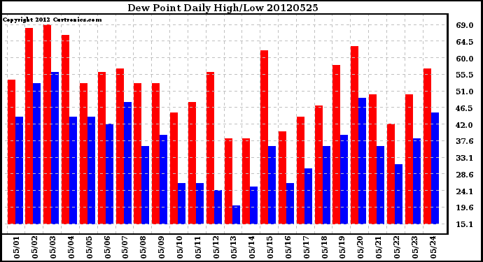 Milwaukee Weather Dew Point<br>Daily High/Low