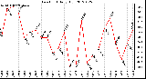 Milwaukee Weather Dew Point<br>Daily High