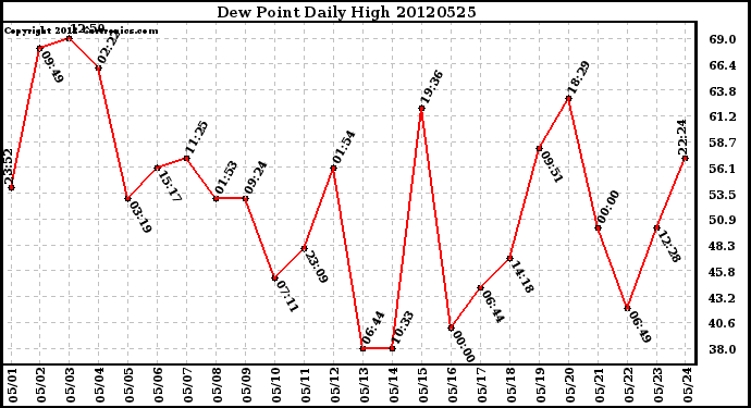 Milwaukee Weather Dew Point<br>Daily High