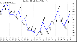 Milwaukee Weather Dew Point<br>Daily Low