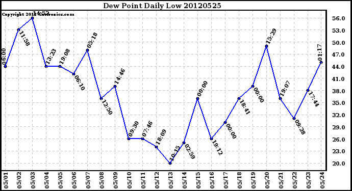 Milwaukee Weather Dew Point<br>Daily Low