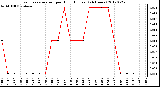 Milwaukee Weather Evapotranspiration<br>per Hour (Inches)<br>(24 Hours)