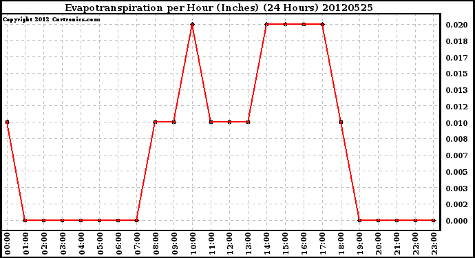 Milwaukee Weather Evapotranspiration<br>per Hour (Inches)<br>(24 Hours)