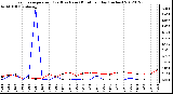 Milwaukee Weather Evapotranspiration<br>(Red) vs Rain (Blue)<br>per Day (Inches)